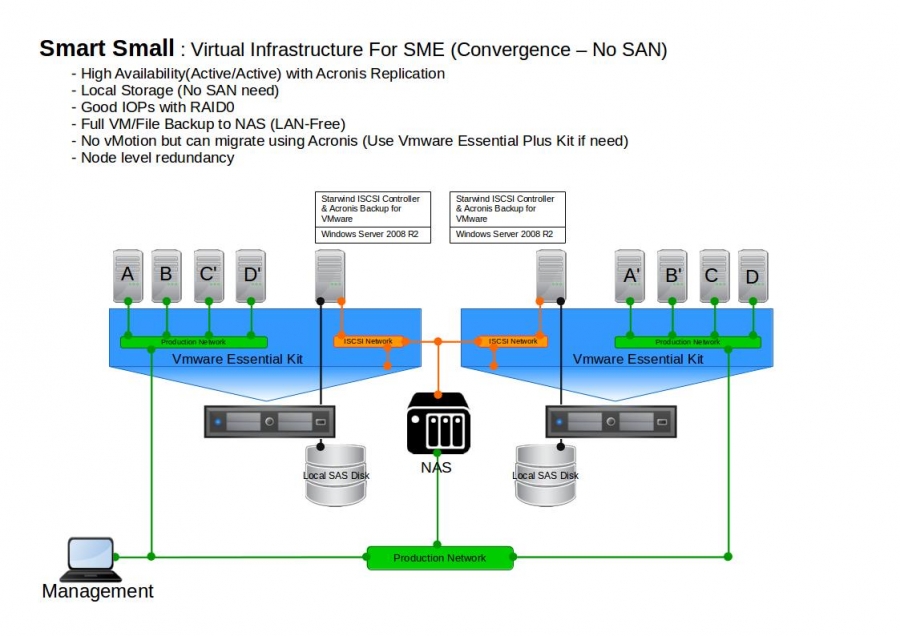 hyper converged